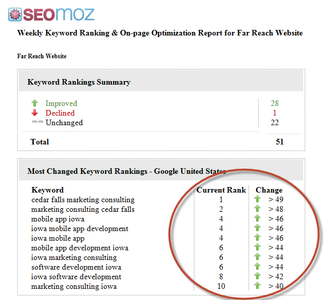 Far Reach Search Engine Optimization (SEO) Results